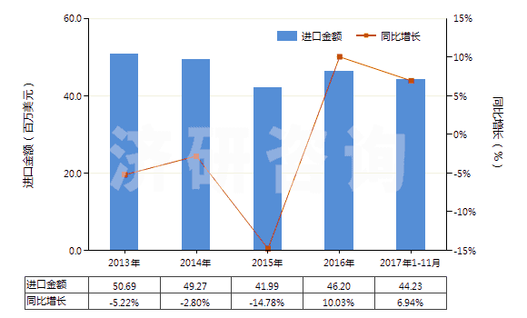 2013-2017年11月中國其他人造纖維長絲染色布(HS54083200)進口總額及增速統(tǒng)計